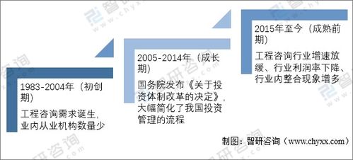 中國工程咨詢服務(wù)行業(yè)市場現(xiàn)狀及發(fā)展趨勢分析